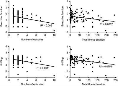 Evidence for Progressive Cognitive Deficits in Patients With Major Depressive Disorder